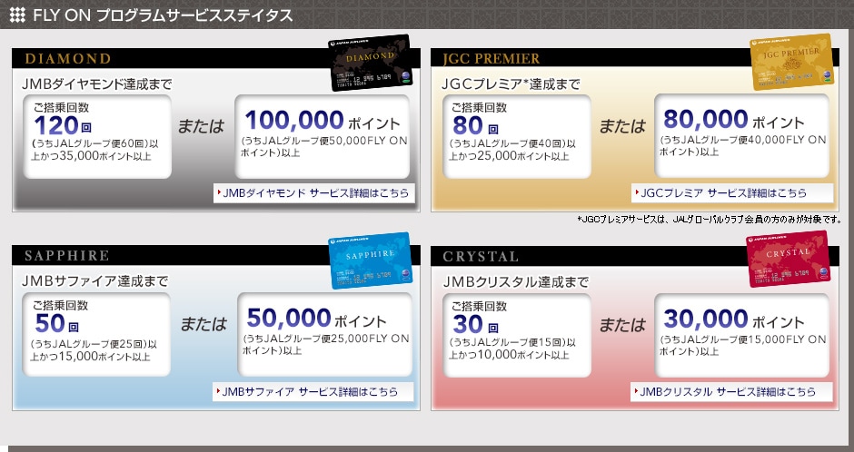 FLY ON �v���O�����T�[�r�X�X�e�C�^�X
JMB�_�C�������h�B���܂�
�������120��ȏォ��35,000�|�C���g�ȏ�
�܂���
100,000�|�C���g�ȏ�

JGC�v���~�A�B���܂�
�������80��ȏォ��25,000�|�C���g�ȏ�
�܂���
80,000�|�C���g�ȏ�

�i������񐔂������́AFLY ON �|�C���g���̂ǂ��炩�̒B����OK�I�j

JMB�T�t�@�C�A�B���܂�
�������50��ȏォ��15,000�|�C���g�ȏ�
�܂���
50,000�|�C���g�ȏ�

JMB�N���X�^���B���܂�
�������30��ȏォ��10,000�|�C���g�ȏ�
�܂���
30,000�|�C���g�ȏ�

��JAL�O���[�v�ւ�JMB�}�C���ώZ�Ώۉ^����4��ȏ�i�Ώۊ��Ԓ��j�ɂ����悢���������Ƃ��K�v�ƂȂ�܂��B