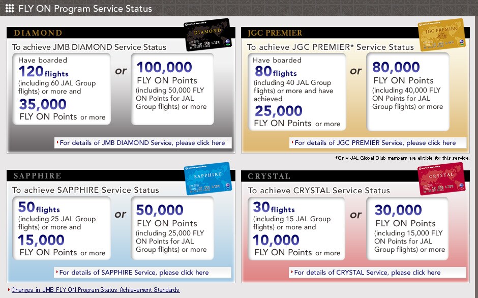FLY ON Program Service Status
DIAMOND
To achieve JMB DIAMOND Service Status
Have boarded 120 flights (including 60 JAL Group flights) or more and 35,000 FLY ON Points or more
or
100,000 FLY ON Points (including 50,000 FLY ON Points for JAL Group flights) or more
For details of JMB DIAMOND Service, please click here

JGC PREMIER
To achieve JGC PREMIER* Service Status
Have boarded 80 flights (including 40 JAL Group flights) or more and have achieved 25,000 FLY ON Points or more
or
80,000 FLY ON Points (including 40,000 FLY ON Points for JAL Group flights) or more
For details of JGC PREMIER Service, please click here
*Only JAL Global Club members are eligible for this service.

SAPPHIRE
To achieve SAPPHIRE Service Status
50 flights (including 25 JAL Group flights) or more and 15,000 FLY ON Points or more
or
50,000 FLY ON Points (including 25,000 FLY ON Points for JAL Group flights) or more
For details of SAPPHIRE Service, please click here

CRYSTAL
To achieve CRYSTAL Service Status
30 flights (including 15 JAL Group flights) or more and 10,000 FLY ON Points or more
or
30,000 FLY ON Points (including 15,000 FLY ON Points for JAL Group flights) or more
For details of CRYSTAL Service, please click here

※ In order to receive FLY ON Program service status, you must take at least 4 JAL Group Airlines flights with fares eligible for JMB mileage accumulation during the applicable year.