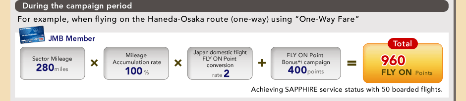 During the campaign period For example, when flying on the Haneda-Osaka route (one-way) using &ldquo;One-Way Fare&rdquo; JMB Member Sector Mileage 280miles &times; Mileage Accumulation rate 100% &times; Japan domestic flight FLY ON Point conversion rate 2 + FLY ON Point Bonus*1 campaign 400points = Total 960 FLY ON Points Achieving SAPPHIRE service status with 50 boarded flights.