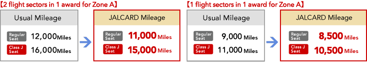 [2 flight sectors in 1 award for Zone A]: Usual Mileage  Regular Seat  12,000 Miles Class J Seat  16,000 Miles - JALCARD Standard mileage 11,000 Miles(2 Sectors)  Class J Seat  15,000 Miles(2 Sectors)
[1 flight sectors in 1 award for Zone A]: Usual Mileage  Regular Seat  9,000 Miles  Class J Seat  11,000 Miles - JALCARD Standerd mileage  Regular Seat 8,500 Miles(2 sectors)  Class J Seat 10,500 Miles(2 sectors)