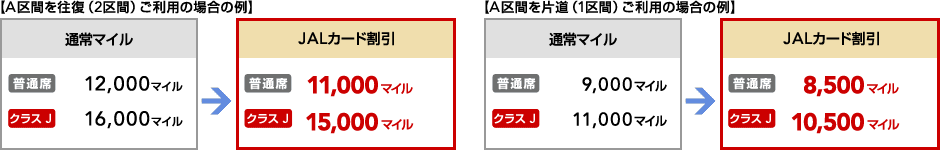 A���: �ʏ�}�C�� ���ʐ� 12,000�}�C�� �N���X J 16,000�}�C�������ʐ� 11,000�}�C���i2��ԁj �N���X J 15,000�}�C���i2��ԁj B���: �ʏ�}�C�� ���ʐ� 9,000�}�C�� �N���X J 11,000�}�C�������ʐ� 8,500�}�C���i2��ԁj �N���X J 10,500�}�C���i2��ԁj