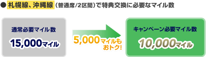 ���D�y���A������i���ʐ�/2��ԁj�œ��T�����ɕK�v�ȃ}�C���� �ʏ�K�v�}�C���� 15,000�}�C�� �L�����y�[���K�v�}�C���� 10,000�}�C�� 5,000�}�C�������g�N�I