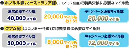 ���z�m�������A�I�[�X�g�����A���i�G�R�m�~�[/�����j�œ��T�����ɕK�v�ȃ}�C���� �ʏ�K�v�}�C���� 40,000�}�C�� �L�����y�[���K�v�}�C���� 20,000�}�C�� 20,000�}�C�������g�N�I���O�A�����i�G�R�m�~�[/�����j�œ��T�����ɕK�v�ȃ}�C���� 20,000�}�C�� �L�����y�[���K�v�}�C���� 12,000�}�C�� 8,000�}�C�������g�N�I