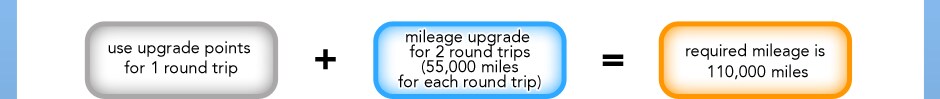 use upgrade points for 1 round trip+mileage upgrade for 2 round trips (35,000 miles for each round trip)=required mileage is 70,000 miles