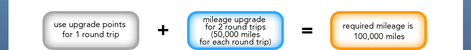 use upgrade points for 1 round trip +mileage upgrade for 2 round trips (50,000 miles for each round trip)=required mileage is 100,000 miles