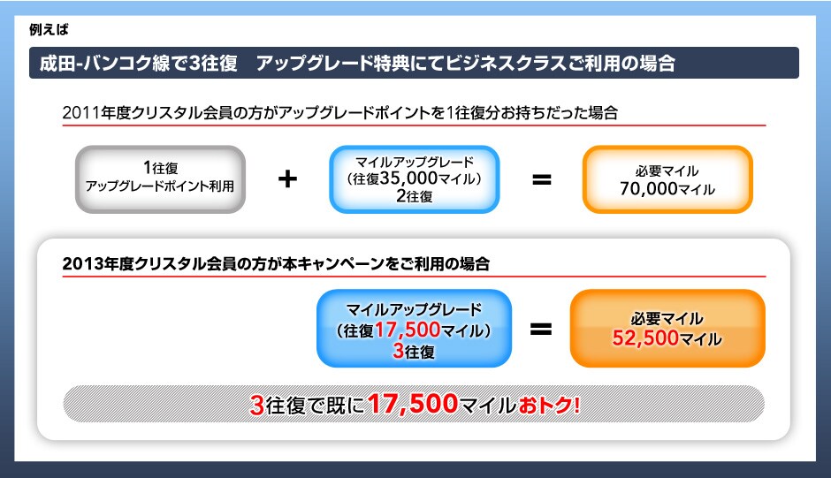 �Ⴆ�� ���c-�o���R�N����3�����@�A�b�v�O���[�h���T�ɂăr�W�l�X�N���X�����p�̏ꍇ 2011�N�x�N���X�^������̕����A�b�v�O���[�h�|�C���g��1�������������������ꍇ 1���� �A�b�v�O���[�h�|�C���g���p + �}�C���A�b�v�O���[�h �i����35,000�}�C���j 2����=�K�v�}�C�� 70,000�}�C�� 2013�N�x�N���X�^������̕����{�L�����y�[���������p�̏ꍇ �}�C���A�b�v�O���[�h �i����17,500�}�C���j 3����= �K�v�}�C�� 52,500�}�C�� 3�����Ŋ���17,500�}�C�����g�N�I