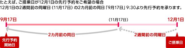 ���Ƃ��΁A���������12��1���̐�s�\�������]�̏ꍇ�@12��1����2�T�ԑO�̓��j���i11��17���j��2�J���O�̓����u9��17���v9��30������s�\�������܂��B