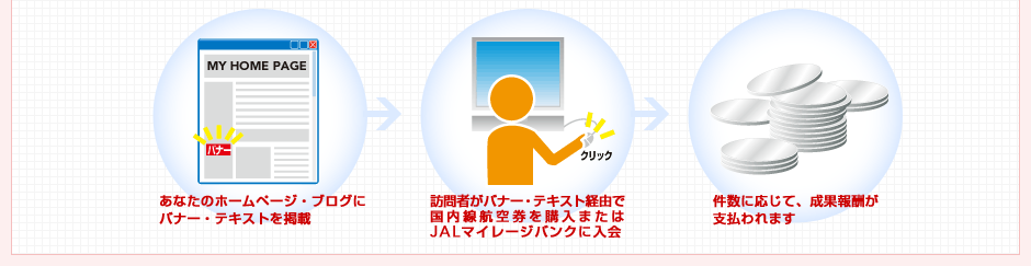 1.���Ȃ��̃z�[���y�[�W�E�u���O�Ƀo�i�[�E�e�L�X�g���f�ځ@2.�K��҂��o�i�[�E�e�L�X�g�o�R�ō������q�󌔂��w���܂���JAL�}�C���[�W�o���N�ɓ���@3.�w�������ɉ����āA���ʕ�V���x�����܂�