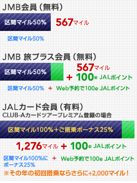 JMB���768�}�C�� ��ԃ}�C��50����Web�\���+200�}�C���^JMB ���v���X���968�}�C�� JMB���v���X����i�����j���� �����c�A�[�\��ł���Ɂ{200�}�C���^JAL�J�[�h��� CLUB-A�J�[�h�A�c�A�[�v���~�A���o�^1,818�}�C�� ��ԃ}�C����50������100���I ����ɂ�����{�[�i�X+25�� �����̔N�̏��񓋏�Ȃ炳���+2,000�}�C���I