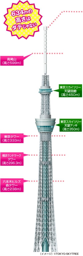 634m�̍����̓_�e����Ȃ�
�����R�i����599m�j
�����X�J�C�c���[�V�]��L�i����450m�j
�����X�J�C�c���[�V�]�f�b�L�i����350m�j
�����^���[�i����333m�j
���l�����h�}�[�N�^���[�i����296.3m�j
�Z�{�؃q���Y�X�^���[�i����238m�j
�i�C���[�W�j(c)TOKYO-SKYTREE