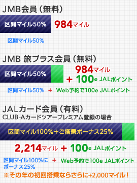 JMB��� ��ԃ}�C��50%��Web�\���+200�}�C���^JMB ���v���X��� JMB���v���X����i�����j���ƍ����c�A�[�\��ł����+200�}�C���^JAL�J�[�h��� CLUB-A�J�[�h�A�c�A�[�v���~�A���o�^ ��ԃ}�C����50%&rArr;100%�I����ɂ�����{�[�i�X+25%�����̔N�̏��񓋏�Ȃ炳���+2,000�}�C���I