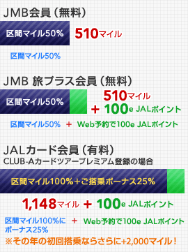 JMB���710�}�C�� ��ԃ}�C��50����Web�\���+200�}�C���^JMB ���v���X���910�}�C�� JMB���v���X����i�����j���� �����c�A�[�\��ł���Ɂ{200�}�C���^JAL�J�[�h��� CLUB-A�J�[�h�A�c�A�[�v���~�A���o�^1,676�}�C�� ��ԃ}�C����50������100���I ����ɂ�����{�[�i�X+25�� �����̔N�̏��񓋏�Ȃ炳���+2,000�}�C���I