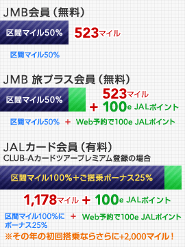 JMB���724�}�C�� ��ԃ}�C��50����Web�\���+200�}�C���^JMB ���v���X���924�}�C�� JMB���v���X����i�����j���� �����c�A�[�\��ł���Ɂ{200�}�C���^JAL�J�[�h��� CLUB-A�J�[�h�A�c�A�[�v���~�A���o�^1,186�}�C�� ��ԃ}�C����50������100���I ����ɂ�����{�[�i�X+25�� �����̔N�̏��񓋏�Ȃ炳���+2,000�}�C���I