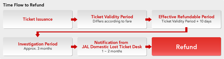 Time Flow to Refund: Ticket Issuance &hellip; Ticket Validity Period (Differs according to fare) &hellip; Effective Refundable Period (Ticket Validity Period + 10 days) &hellip; Investigation Period (Approx. 3 months) &hellip; Notification from JAL Domestic Lost Ticket Desk (1 ~ 2 months) &hellip; Refund