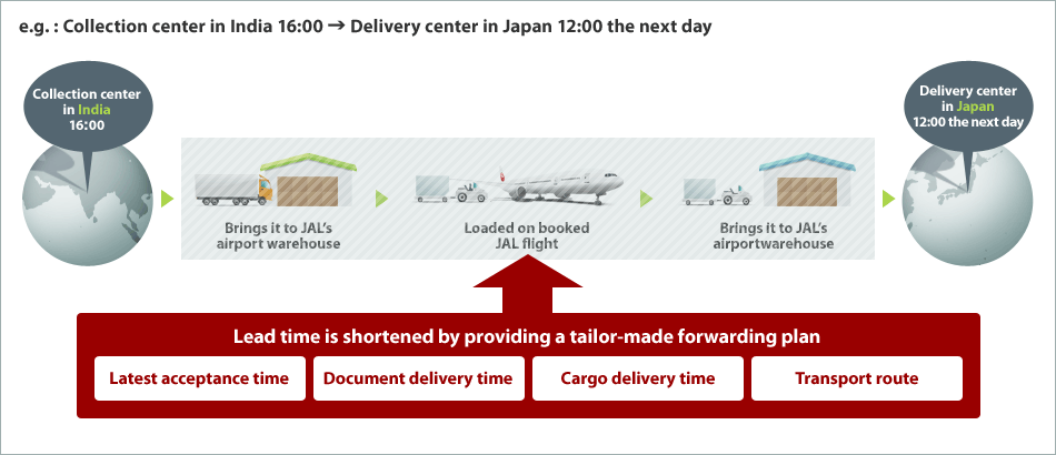 e.g.�FCollection center in India 16�F00 - Delivery center in Japan 12:00 the next day