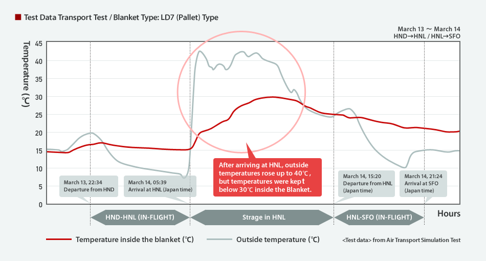 Test Data Transport Test/Blanket Type: LD7 (Pallet) Type