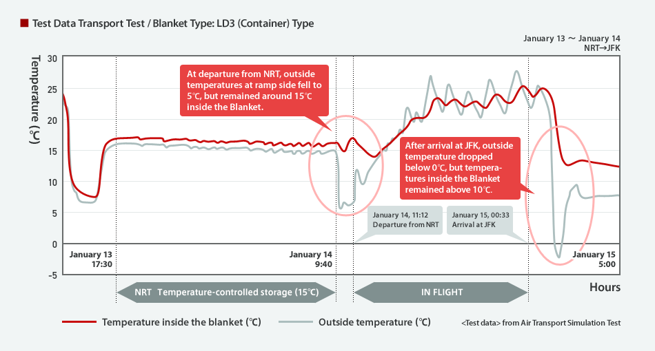 Test Data Transport Test/Blanket Type: LD3 (Container) Type
