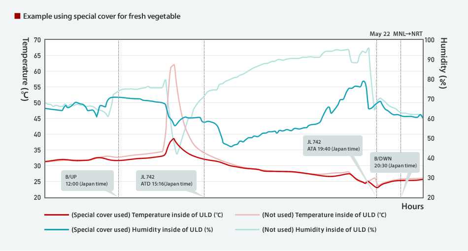 Example using special cover for fresh vegetable
