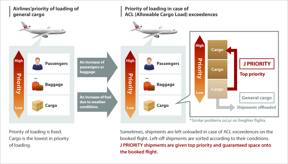 Ensures space guarantee on the booked flight