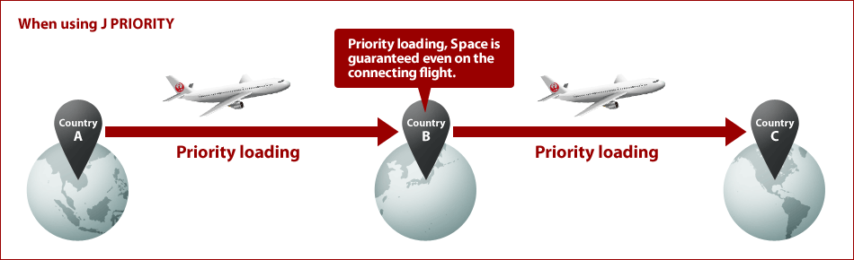 When using J PRIORITY