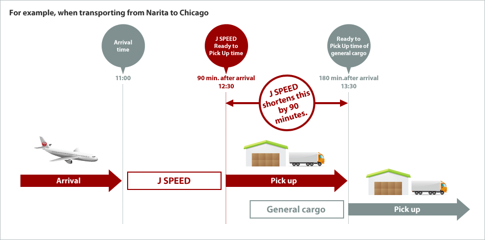 For example, when transporting from Narita to Chicago