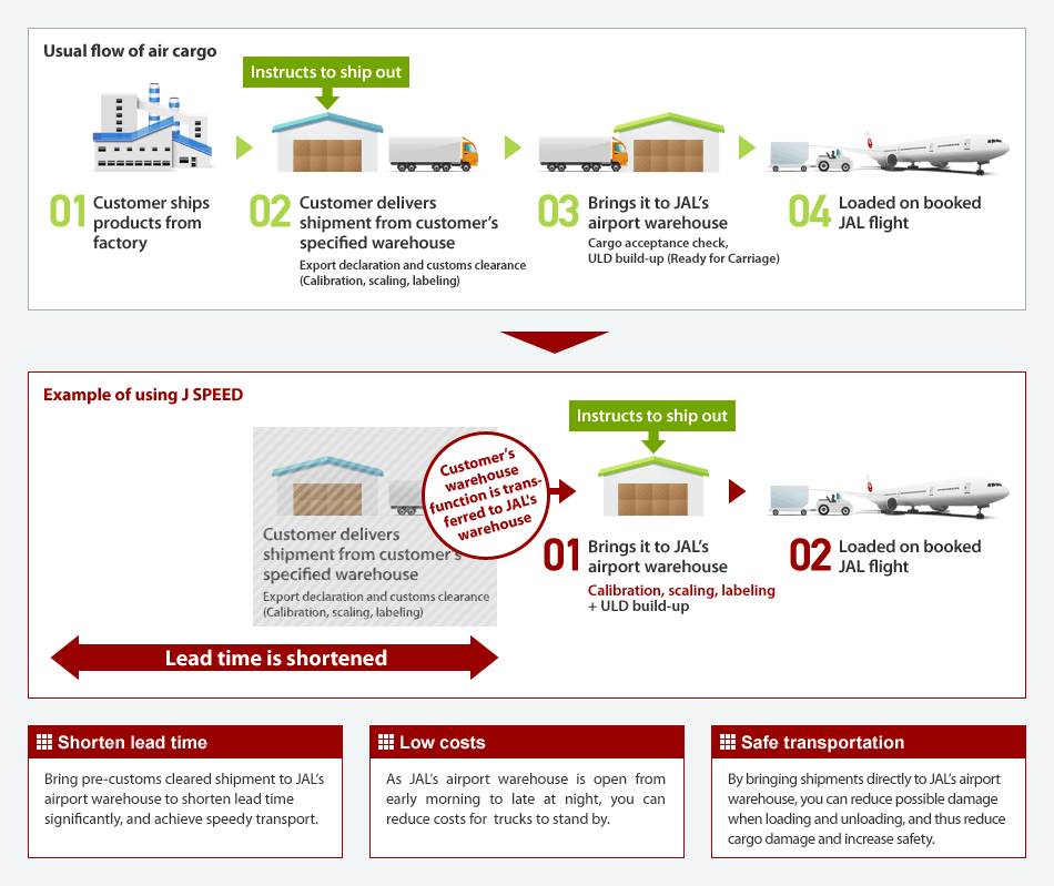 To further shorten transport time - Example of using J SPEED -