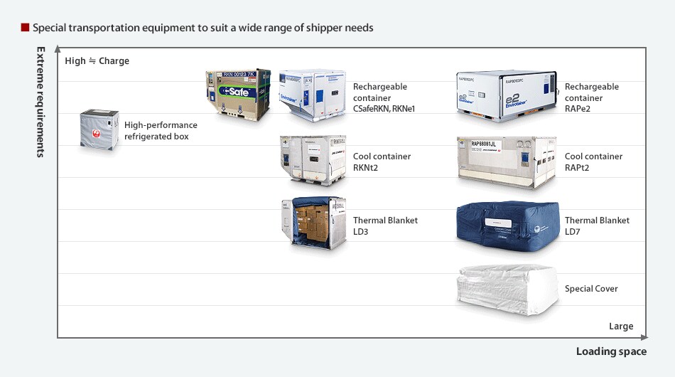 Special transportation equipment to suit a wide range of shipper needs
