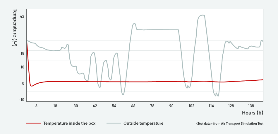 * When outside temperatures are constant, low temperatures are maintained for 200 hours.