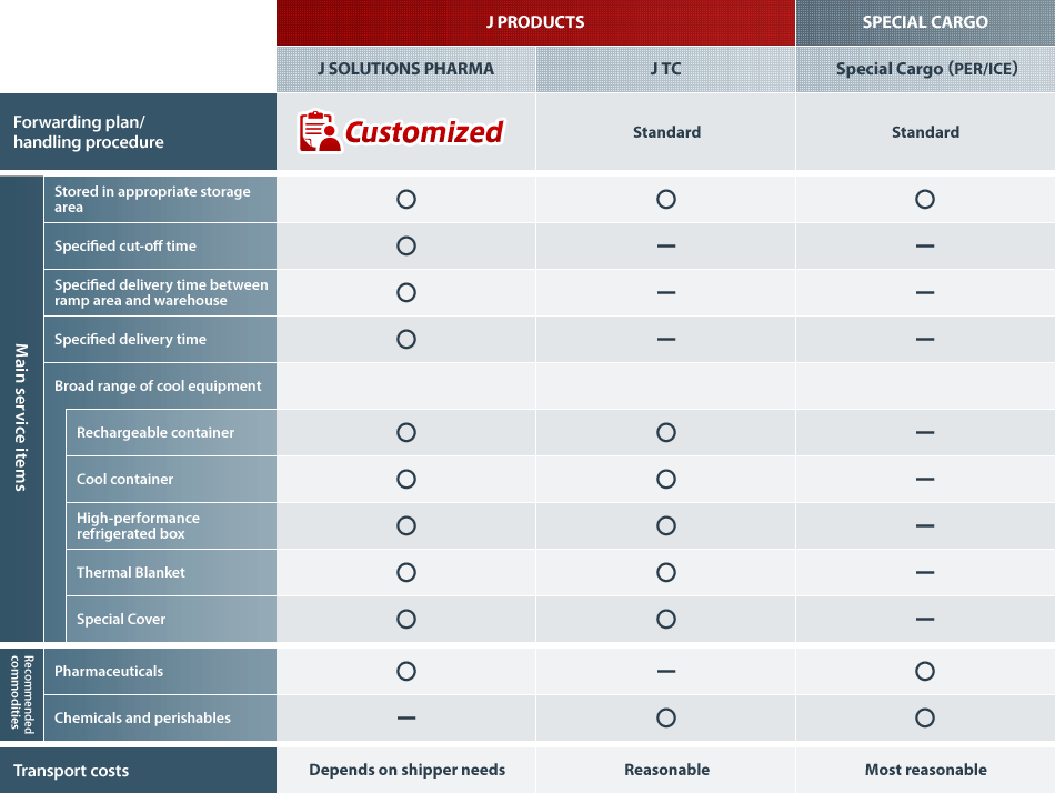 Service Comparison