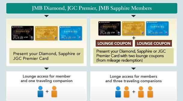 JMB Diamond, JGC Premier, JMB Sapphire Members Present your Diamond, Sapphire or JGC Premier Card Lounge access for member and one traveling companion Present your Diamond, Sapphire or JGC Premier Card with two lounge coupons (from mileage redemption) Lounge access for member and three traveling companions