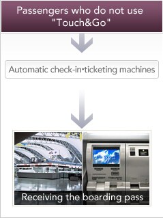Passengers who do not use Touch & Go; Automatic check-in&bull;ticketing machines Receive the boarding pass