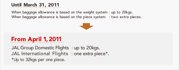 Until March 31, 2011 When baggage allowance is based on the weight system:up to 20kgs. When baggage allowance is based on the piece system:two extra pieces. 
For Domestic Flights : up to 20kgs.
For International Flights :one extra piece*. 
* Up to 32kgs per one piece.