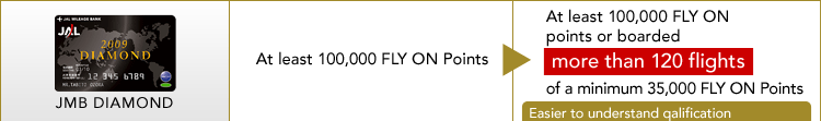 JMB DIAMOND |  At least 100,000 FLY ON Points |  At least 100,000 FLY ON points or boarded more than 120 flights of a minimum 35,000 FLY ON Points