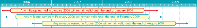 Any mileage earned in January 2006 will remain valid until the end of January 2009. Any mileage earned in February 2006 will remain valid until the end of February 2009. Any mileage earned in August 2006 will remain valid until the end of August 2009.