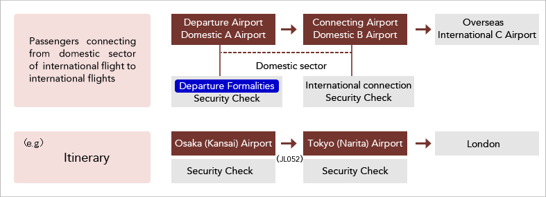 Passengers connecting from　domestic　sector of  international flight to international flights