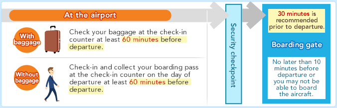 At the airport With baggage Check your baggage at the check-in counter at least 60 minutes before departure. Without baggage Check-in and collect your boarding pass at the check-in counter on the day of departure at least 60 minutes before departure. &rarr; Security checkpoint &rarr; 30 minutes is recommended prior to departure. Boarding gate No later than 10 minutes before departure or you may not be able to board the aircraft.