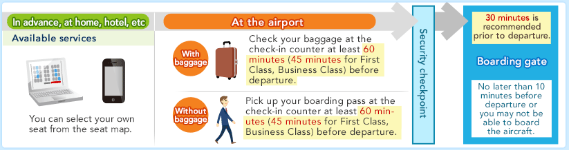 In advance, at home, etc. Available services You can select your own seat from the seat map. At the airport With baggage Check your baggage at the check-in counter at least 60 minutes (45 minutes for First Class, Business Class) before departure. Without baggage Pick up your boarding pass at the check-in counter at least 60 minutes (45 minutes for First Class, Business Class) before departure. &rarr; Security checkpoint &rarr; 30 minutes is recommended prior to departure. Boarding gate No later than 10 minutes before departure or you may not be able to board the aircraft.