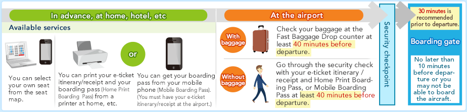 In advance, at home, etc. Available services You can select your own seat from the seat map. You can print your e-ticket itinerary/receipt and your boarding pass (Online Boarding Pass) from a printer at home, etc. You can get your boarding pass from your mobile phone (Mobile Boarding Pass). (You must have your e-ticket itinerary/receipt at the airport.)At the airport With baggage Check your baggage at the Fast Baggage Drop counter at least 40 minutes before departure.Without baggage Go through the security check with your e-ticket itinerary / receipt and Online Boarding Pass, or Mobile Boarding Pass at least 40 minutes before departure. &rarr; Security checkpoint &rarr; 30 minutes is recommended prior to departure. Boarding gate No later than 10 minutes before departure or you may not be able to board the aircraft.