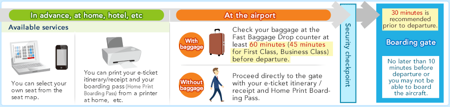 In advance, at home, etc. Available services You can select your own seat from the seat map. You can print your e-ticket itinerary/receipt and your boarding pass (Online Boarding Pass) from a printer at home, etc. At the airport With baggage Check your baggage at the Fast Baggage Drop counter at least 60 minutes (45 minutes for First Class, Business Class) before departure. Without baggage Proceed directly to the gate with your e-ticket itinerary / receipt and Online Boarding Pass. &rarr; Security checkpoint &rarr; 30 minutes is recommended prior to departure. Boarding gate No later than 10 minutes before departure or you may not be able to board the aircraft.