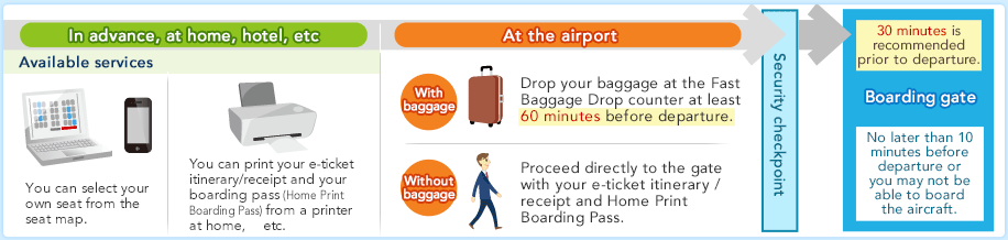 In advance, at home, etc. Available services You can select your own seat from the seat map. You can print your e-ticket itinerary/receipt and your boarding pass (Online Boarding Pass) from a printer at home, etc. At the airport With baggage Drop your baggage at the Fast Baggage Drop counter at least 60 minutes before departure. Without baggage Proceed directly to the gate with your e-ticket itinerary / receipt and Online Boarding Pass. &rarr; Security checkpoint &rarr; 30 minutes is recommended prior to departure. Boarding gate No later than 10 minutes before departure or you may not be able to board the aircraft.