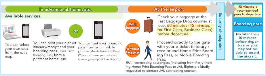 In advance, at home, etc. Available services You can select your own seat from the seat map. You can print your e-ticket itinerary/receipt and your boarding pass (Online Boarding Pass) from a printer at home, etc. At the airport With baggage Check your baggage at the Fast Baggage Drop counter at least 60 minutes (45 minutes for First Class, Business Class) before departure. Without baggage Proceed directly to the gate with your e-ticket itinerary / receipt and Online Boarding Pass. All connecting passengers (including from Ferry) holding Online Boarding Pass to JAL flights are kindly requested to contact JAL connecting counter. &rarr; Security checkpoint &rarr; 30 minutes is recommended prior to departure. Boarding gate No later than 10 minutes before departure or you may not be able to board the aircraft.