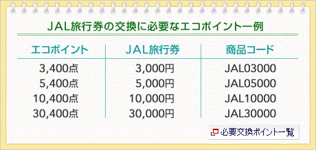 JAL���s���̌����ɕK�v�ȃG�R�|�C���g���@3,400�_�̃G�R�|�C���g��3,000�~����JAL���s���@���i�R�[�hJAL03000�A5,400�_�̃G�R�|�C���g��5,000�~����JAL���s���@���i�R�[�hJAL05000�A10,400�_�̃G�R�|�C���g��10,000�~����JAL���s���@���i�R�[�hJAL10000�A30,400�_�̃G�R�|�C���g��30,000�~����JAL���s���@���i�R�[�hJAL30000
