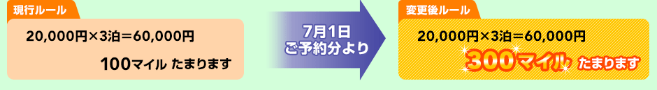���s���[�� 20,000�~�~3����60,000�~ 100�}�C�����܂�܂��@7��1�����\�񕪂��@�ύX�ニ�[�� 20,000�~�~3����60,000�~ 300�}�C���I���܂�܂��I