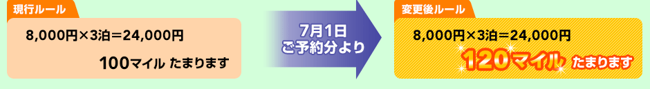 ���s���[�� 8,000�~�~3����24,000�~ 100�}�C�����܂�܂��@7��1�����\�񕪂��@�ύX�ニ�[�� 8,000�~�~3����24,000�~ 120�}�C���I���܂�܂��I