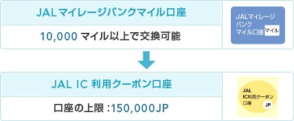 JAL�}�C���[�W�o���N�}�C������ 10,000�}�C���ȏ�Ō����\ JAL IC�N�[�|������ �����̏���F150,000JP