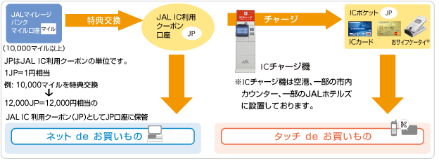 マイルをJAL IC利用クーポンに特典交換→JALホームページで航空券・ツアーをご購入!→JALカウンター、JALプラザ、空港店舗、ホテルで使う!