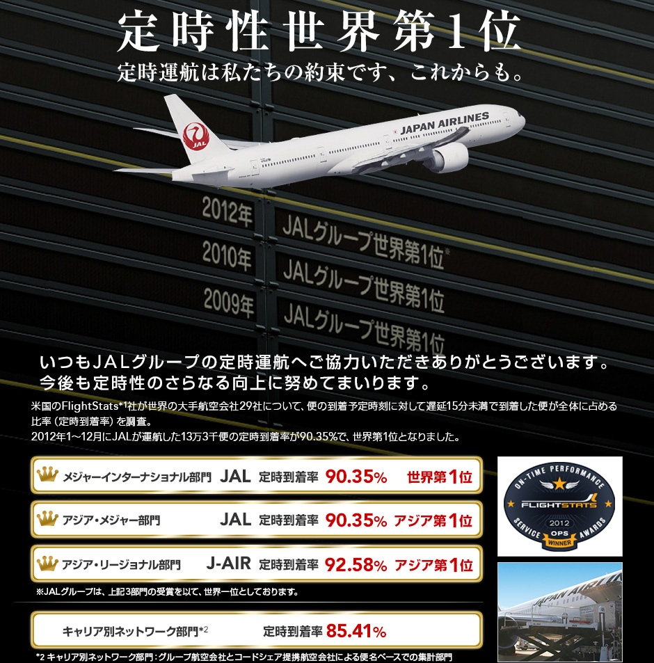 �莞�����E��1�� �莞�^�q�͎������̖񑩂ł��A���ꂩ����B ����JAL�O���[�v�̒莞�^�q�ւ����͂����������肪�Ƃ��������܂��B������莞���̂���Ȃ����ɓw�߂Ă܂���܂��B �č���FlightStats*1�Ђ����E�̑��q����29�Ђɂ��āA�ւ̓����\�莞���ɑ΂��Ēx��15�������œ��������ւ��S�̂ɐ�߂�䗦�i�莞�������j�𒲍��B2012�N1�`12����JAL���^�q����13��3��ւ̒莞��������90.35%�ŁA���E��1�ʂƂȂ�܂����B���W���[�C���^�[�i�V���i������ JAL �莞������90.35% ���E��1�� �A�W�A�E���W���[���� JAL�莞������ 90.35% �A�W�A��1�� �A�W�A�E���[�W���i������ J-AIR �莞������92.58% �A�W�A��1�� ��JAL�O���[�v�́A��L3����̎�܂��ȂāA���E��ʂƂ��Ă���܂��B�L�����A�ʃl�b�g���[�N����*2 �莞������ 85.41%�@*2 �L�����A�ʃl�b�g���[�N����F�O���[�v�q���ЂƃR�[�h�V�F�A��g�q���Ђɂ��֖��x�[�X�ł̏W�v����