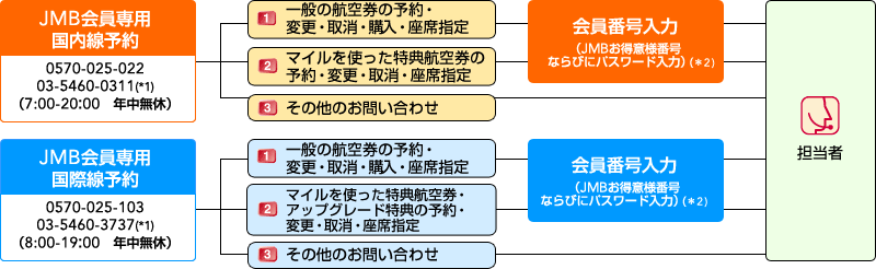 JAL�}�C���[�W�o���N�iJMB�j����̂��q���܁@JMB�����p�������\��0570-025-022�@03-5460-0311�i7:00-20:00�@�N�����x�j�AJMB�����p���ې��\��
0570-025-103�@03-5460-3737�i8:00-19:00�@�N�����x�j