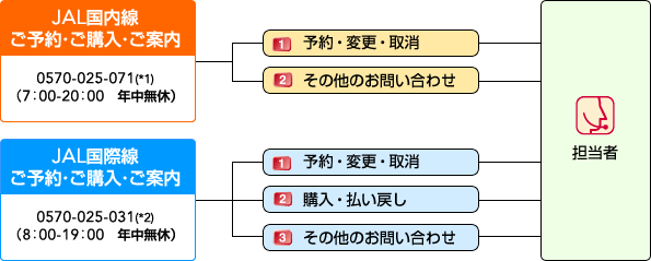 ����ȊO�̂��q���܁@JAL�������E���\��E���w���E���ē�0570-025-071�i7:00-20:00�@�N�����x�j�AJAL���ې��E���\��E���w���E���ē�0570-025-031�i8:00-19:00�@�N�����x�j