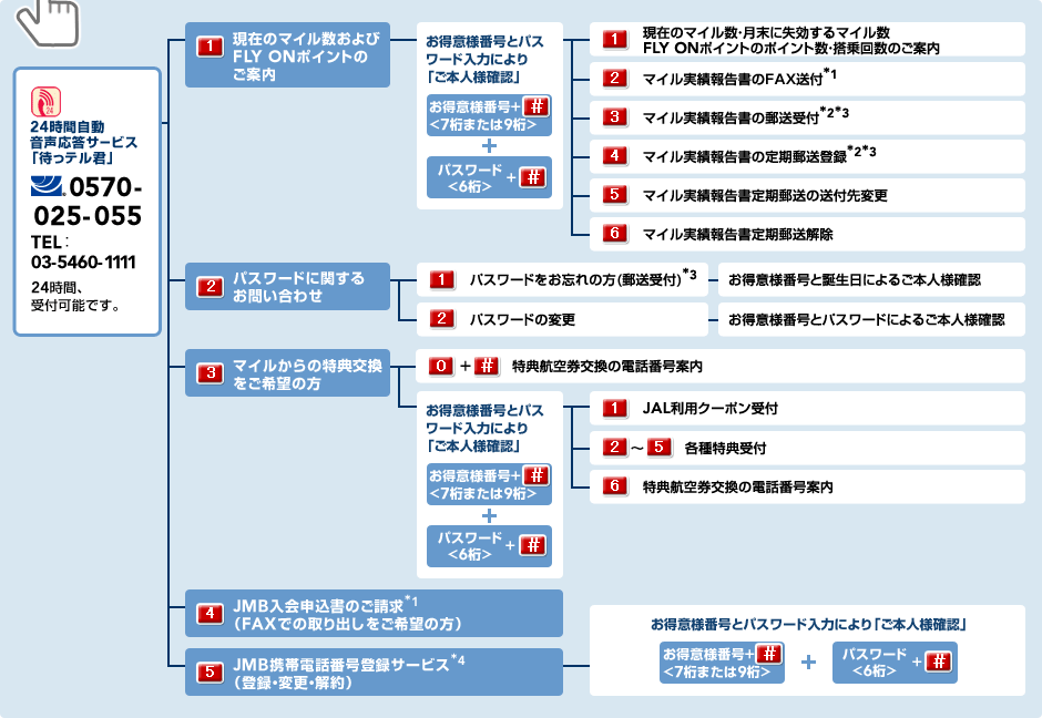 24時間自動音声応答サービス「待っテル君」 ナビダイヤル0570-025-055 TEL:03-5460-1111 24時間、受付可能です。